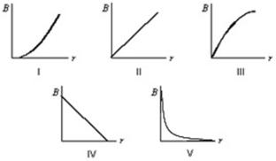 <strong>Which graph correctly gives the magnitude of the magnetic field outside an infinitely long, very thin, straight current-carrying wire as a function of the distance r from the wire? </strong> A)I B)II C)III D)IV E)V