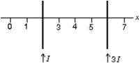 <strong>Two long straight current-carrying parallel wires cross the x axis and carry currents I and 3I in the same direction, as shown.At what value of x is the net magnetic field zero? </strong> A)0 B)1 C)3 D)5 E)7