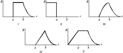 <strong>A hollow cylindrical conductor (inner radius = a, outer radius = b)carries a current i uniformly spread over its cross section.Which graph below correctly gives B as a function of the distance r from the center of the cylinder? </strong> A)I B)II C)III D)IV E)V