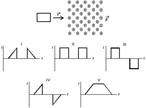 <strong>A square loop of wire moves with a constant speed v from a field-free region into a region of uniform B field, as shown.Which of the five graphs correctly shows the induced current i in the loop as a function of time t? </strong> A)I B)II C)III D)IV E)V