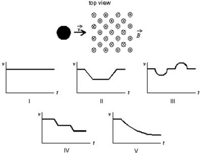 <strong>A copper penny slides on a horizontal frictionless table.There is a square region of constant uniform magnetic field perpendicular to the table, as shown.Which graph correctly shows the speed v of the penny as a function of time t? </strong> A)I B)II C)III D)IV E)V