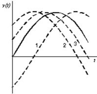 <strong>In the diagram, the function y(t)= y<sub>m</sub>sin( t)is plotted as a solid curve.The other three curves have the form y(t)= y<sub>m</sub>sin( t + ), where is between - \pi /2 and + \pi /2.Rank the curves according to the value of , from the most negative to the most positive. </strong> A)1, 2, 3 B)2, 3, 1 C)3, 2, 1 D)1, 3, 2 E)2, 1, 3