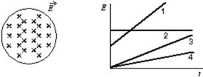 <strong>An electric field exists in the cylindrical region shown and is parallel to the cylinder axis.The magnitude of the field might vary with time according to any of the four graphs shown.Rank the four variations according to the magnitudes of the magnetic field induced at the edge of the region, least to greatest. </strong> A)2, 4, 3, 1 B)1, 3, 4, 2 C)4, 3, 2, 1 D)4, 3, 1, 2 E)2, 1, 3, 4