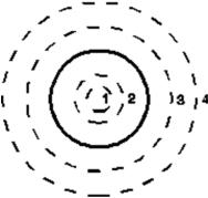 <strong>The diagram shows one plate of a parallel-plate capacitor from within the capacitor.The plate is circular and has radius R.The dashed circles are four integration paths have radii of r<sub>1</sub> = R/4, r<sub>2</sub> = R/2, r<sub>3</sub> =3 R/2, and r<sub>4</sub> = 2R.Rank the paths according to the magnitude of around the paths during the discharging of the capacitor, least to greatest. </strong> A)1, 2 and 3 tie, then 4 B)1, 2, 3, 4 C)1, then 2 and 4 tie, then 3 D)4, 3, 1, 2 E)3, then 2 and 4 tie, then 1