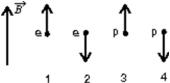 <strong>The diagram shows the spin angular momentum vectors of two electrons and two protons in the same external magnetic field.The field points upward in the diagram.Rank the situations according to the potential energy, least to greatest. </strong> A)1 and 3 tie, then 2 and 4 tie B)2 and 3 tie, then 1 and 4 tie C)1 and 2 tie, then 3 and 4 tie D)3 and 4 tie, then 1 and 2 tie E)all tie