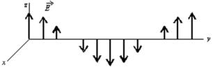 <strong>The electric field for a plane electromagnetic wave traveling in the +y direction is shown.Consider a point where is in the +z direction.The field is: </strong> A)in the +x direction and in phase with the field B)in the -x direction and in phase with the field C)in the +x direction and 1/4 wave out of phase with the field D)in the +z direction and in phase with the field E)in the +z direction and 1/4 wave out of phase with the field