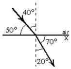 <strong>The diagram shows the passage of a ray of light from air into a substance X.The index of refraction of X is: </strong> A)0.53 B)0.82 C)1.2 D)1.9 E)3.0