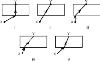 <strong>Which diagram below illustrates the path of a light ray as it travels from a given point X in air to another given point Y in glass? </strong> A)I B)II C)III D)IV E)V