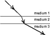 <strong>A ray of light passes through three media as shown.The speeds of light in these media obey: </strong> A)v<sub>1</sub> > v<sub>2</sub> > v<sub>3</sub> B)v<sub>3</sub> > v<sub>2</sub> > v<sub>1</sub> C)v<sub>3</sub> > v<sub>1</sub> > v<sub>2</sub> D)v<sub>2</sub> > v<sub>1</sub> > v<sub>3</sub> E)v<sub>1</sub> > v<sub>3</sub> > v<sub>2</sub>