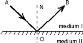 <strong>The diagram shows total internal reflection.Which of the following statements is NOT true? </strong> A)angle AON is the angle of incidence B)angle AON = angle BON C)angle AON must be the critical angle D)the speed of light in medium II is greater than that in medium I E)if angle AON were increased, there would still be total internal reflection