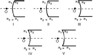 <strong>An object O, in air, is in front of the concave spherical refracting surface of a piece of glass.Which of the general situations depicted below is like this situation? </strong> A)I B)II C)III D)IV E)V