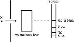 <strong>Light from a point source X contains only blue and red components.After passing through a mysterious box, the light falls on a screen.Red and blue hands are observed as shown.The box must contain:  </strong> A)a lens B)a mirror C)a prism D)a double slit E)a blue and red filter <div style=padding-top: 35px> 