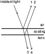 Binoculars and microscopes are frequently made with coated optics by adding a thin layer of transparent material to the lens surface as shown, in order to improve light transmission.One wants: