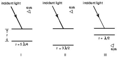  <strong>Three experiments involving a thin film (in air)are shown.If t denotes the film thickness and  \lambda denotes the wavelength of the light in the film, which experiments will produce constructive interference as seen by the observer?  </strong> A)I only B)II only C)III only D)I and III only E)II and III only <div style=padding-top: 35px>  
