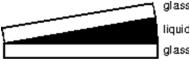 A liquid of refractive index n = 4/3 replaces the air between a fixed wedge formed from two glass plates as shown.As a result, the spacing between adjacent dark bands in the interference pattern: