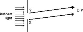 <strong>The diagram shows a single slit with the direction to a point P on a distant screen (not shown).At P, the pattern has its maximum nearest the central maximum.If X and Y are the edges of the slit, what is the path length difference (PX)- (PY)? </strong> A) \lambda /2 B) \lambda C)3 \lambda /2 D)2 \lambda E)5 \lambda /2