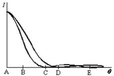 <strong>Two wavelengths, 800 nm and 600 nm, are used separately in single-slit diffraction experiments.The diagram shows the intensities on a far-away viewing screen as function of the angle made by the rays with the straight-ahead direction.If both wavelengths are then used simultaneously, which point corresponds to the smallest angle at which the light on the screen is purely 800-nm light? </strong> A)A B)B C)C D)D E)E