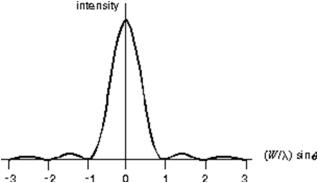 <strong>Light of wavelength \lambda is normally incident on some plane optical device.The intensity pattern shown is observed on a distant screen ( \theta is the angle measured to the normal of the device).The device could be: </strong> A)a single slit of width W B)a single slit of width 2W C)two narrow slits with separation W D)two narrow slits with separation 2W E)a diffraction grating with slit separation W