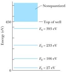 <strong>The figure shows the energy levels for an electron in a finite potential energy well.If an electron in the n = 2 state absorbs a photon of wavelength 2.0 nm, what happens to the electron?  </strong> A)It makes a transition to the n = 3 state. B)It makes a transition to the n = 4 state. C)It escapes the well with a kinetic energy of 280 eV. D)It escapes the well with a kinetic energy of 730 eV. E)Nothing; this photon does not have an energy corresponding to an allowed transition so it is not absorbed. <div style=padding-top: 35px> 