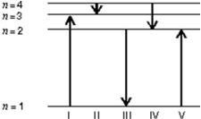 <strong>The diagram shows the energy levels for an electron in a certain atom.Of the transitions shown, which represents the emission of a photon with the most energy?  </strong> A)I B)II C)III D)IV E)V <div style=padding-top: 35px> 
