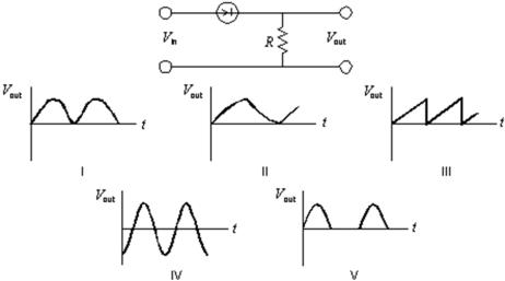 <strong>A sinusoidal potential difference V<sub>in</sub> = V<sub>m</sub>sin( t)is applied to the p-n junction as shown.Which graph correctly shows V<sub>out</sub> as a function of time? </strong> A)I B)II C)III D)IV E)V