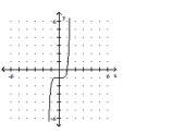 <strong>Use the given graph of the polynomial function to state whether the leading coefficient is positive or negative and whether the polynomial function is cubic or quartic. </strong> A) Positive; Cubic B) Negative; Quartic C) Positive; Quartic D) Negative; Cubic