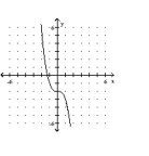 <strong>Use the given graph of the polynomial function to state whether the leading coefficient is positive or negative and whether the polynomial function is cubic or quartic. </strong> A) Negative; Cubic B) Positive; Cubic C) Negative; Quartic D) Positive; Quartic