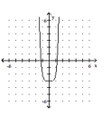 <strong>Use the given graph of the polynomial function to state whether the leading coefficient is positive or negative and whether the polynomial function is cubic or quartic. </strong> A) Positive; Quartic B) Negative; Cubic C) Positive; Cubic D) Negative; Quartic