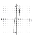 <strong>Use the given graph of the polynomial function to state whether the leading coefficient is positive or negative and whether the polynomial function is cubic or quartic. </strong> A) Negative; Quartic B) Positive; Cubic C) Negative; Cubic D) Positive; Quartic