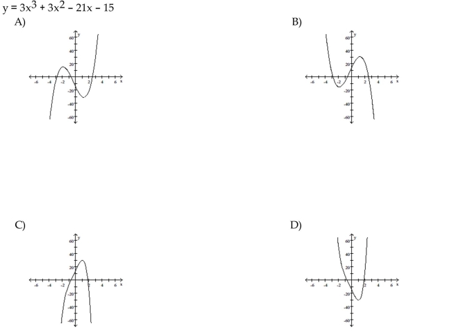 Match the polynomial function with the graph.