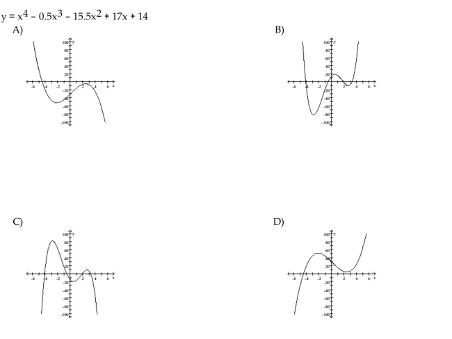 Match the polynomial function with the graph.