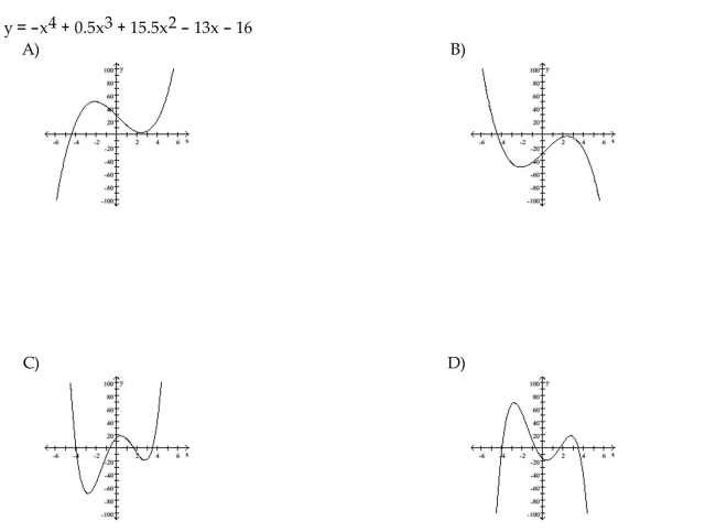 Match the polynomial function with the graph.
