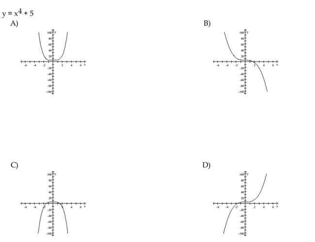 Match the polynomial function with the graph.