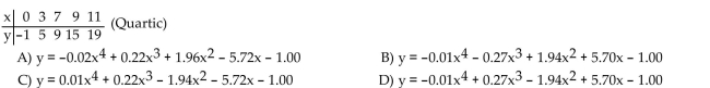 Find the cubic or quartic function that models the data in the table.