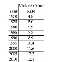 The table below gives the violent crime rate (per 100,000 people) for a particular state every five years from 1970 to 2010. Use technology to find the cubic function that is the best fit for this data, where x is the number of years after 1970. Round to five decimal places.