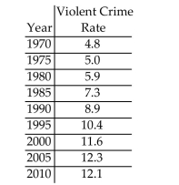 <strong>The table below gives the violent crime rate (per 100,000 people) for a particular state every five years from 1970 to 2010. Use technology to find the cubic function that is the best fit for this data, where x is the number of years after 1970. Use the model to estimate the violent crime rate for the year 2014.</strong> A) 11.6 B) 11.4 C) 11.8 D) 11