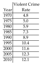 <strong>The table below gives the violent crime rate (per 100,000 people) for a particular state every five years from 1970 to 2010. Use technology to find the cubic function that is the best fit for this data, where x is the number of years after 1970. Use the model to estimate the year having a violent crime rate of 11.4 per 100,000.</strong> A) 2012 B) 2016 C) 2011 D) 2014