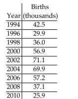 The table below gives the number of births, in thousands, to females over the age of 35 for a particular state every two years from 1994 to 2010. Use technology to find the quartic function that is the best fit for this data, where x is the number of years after 1994. Round to five decimal places.