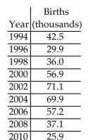 <strong>The table below gives the number of births, in thousands, to females over the age of 35 for a particular state every two years from 1994 to 2010. Use technology to find the quartic function that is the best fit for this data, where x is the number of years after 1994. According to the model, how many births were there to females over the age of 35 in this state in 2014?</strong> A) 106,368 B) 108,868 C) 94,368 D) 101,318