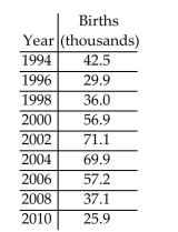 <strong>The table below gives the number of births, in thousands, to females over the age of 35 for a particular state every two years from 1994 to 2010. Use technology to find the quartic function that is the best fit for this data, where x is the number of years after 1994. According to the model, when will the number of births to females over the age of 35 first reach 80,000?</strong> A) 2015 B) 2014 C) 2016 D) 2013