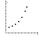 Provide an appropriate response. -Select an appropriate type of modeling function for the data shown in the graph. Choose from exponential, logarithmic, and linear.