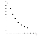 Provide an appropriate response. -Select an appropriate type of modeling function for the data shown in the graph. Choose from exponential, logarithmic, and linear.