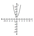 <strong>Determine if the complete graph represents a function that is even, odd, or neither. </strong> A) odd B) even C) neither