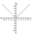 <strong>Determine if the complete graph represents a function that is even, odd, or neither. </strong> A) even B) neither C) odd