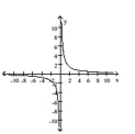 <strong>Determine if the complete graph represents a function that is even, odd, or neither. </strong> A) odd B) neither C) even