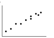 <strong>Use the data shown in the scatter plot to determine whether the data should be modeled by a linear function. </strong> A) No, data points do not lie close to a line B) Yes, exactly linear C) Yes, approximately linear
