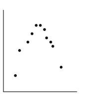 <strong>Use the data shown in the scatter plot to determine whether the data should be modeled by a linear function. </strong> A) Yes, exactly linear B) Yes, approximately linear C) No, data points do not lie close to a line