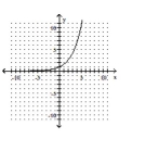 <strong>State whether the graph is or is not that of a function. </strong> A) Yes B) No