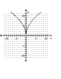 <strong>State whether the graph is or is not that of a function. </strong> A) Yes B) No