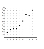 <strong>State whether the graph is or is not that of a function. </strong> A) Yes B) No